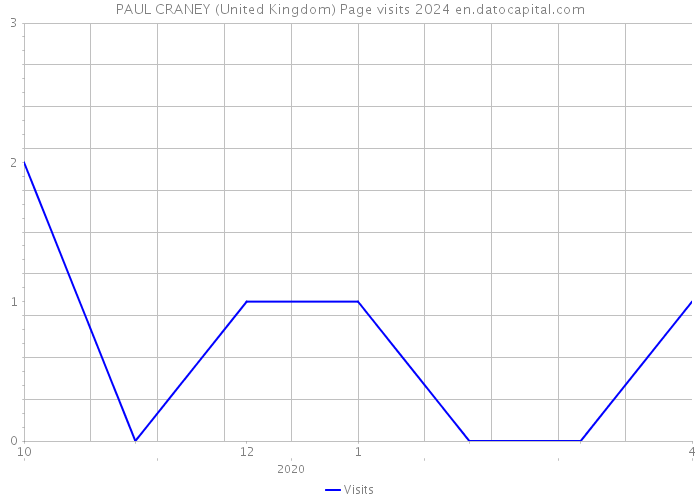 PAUL CRANEY (United Kingdom) Page visits 2024 