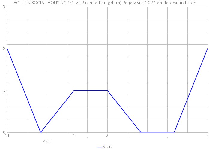 EQUITIX SOCIAL HOUSING (S) IV LP (United Kingdom) Page visits 2024 