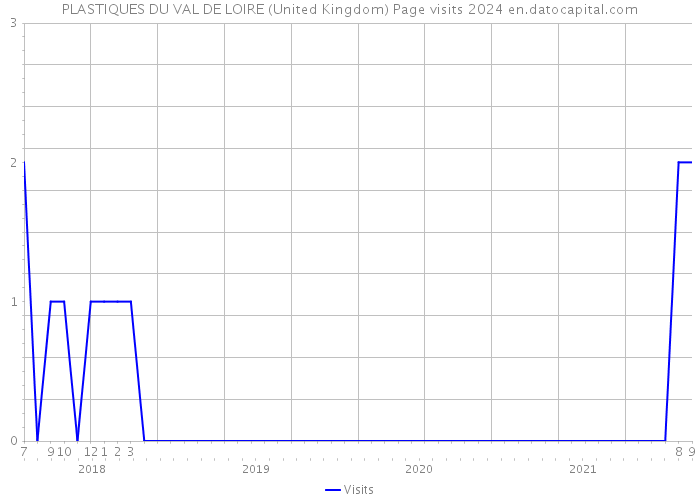 PLASTIQUES DU VAL DE LOIRE (United Kingdom) Page visits 2024 