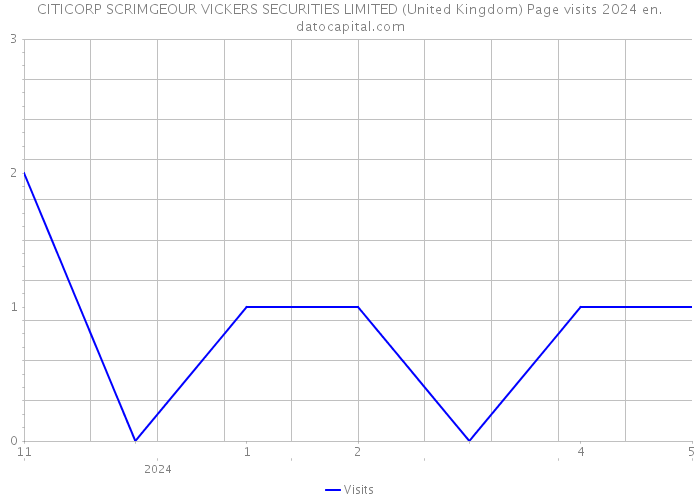 CITICORP SCRIMGEOUR VICKERS SECURITIES LIMITED (United Kingdom) Page visits 2024 
