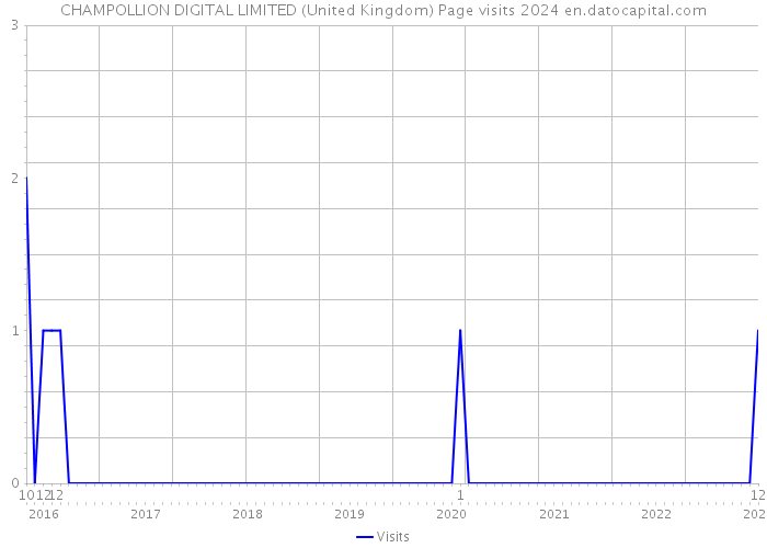 CHAMPOLLION DIGITAL LIMITED (United Kingdom) Page visits 2024 