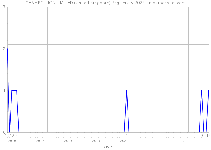 CHAMPOLLION LIMITED (United Kingdom) Page visits 2024 