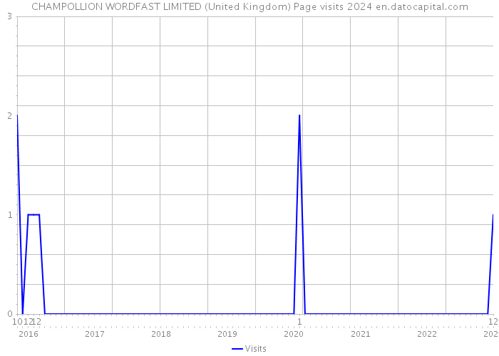 CHAMPOLLION WORDFAST LIMITED (United Kingdom) Page visits 2024 