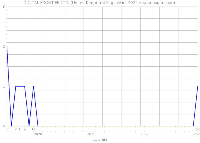 DIGITAL FRONTIER LTD. (United Kingdom) Page visits 2024 