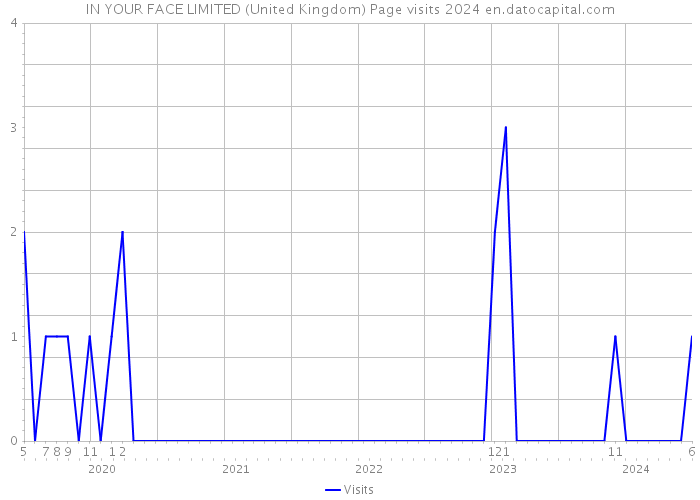 IN YOUR FACE LIMITED (United Kingdom) Page visits 2024 