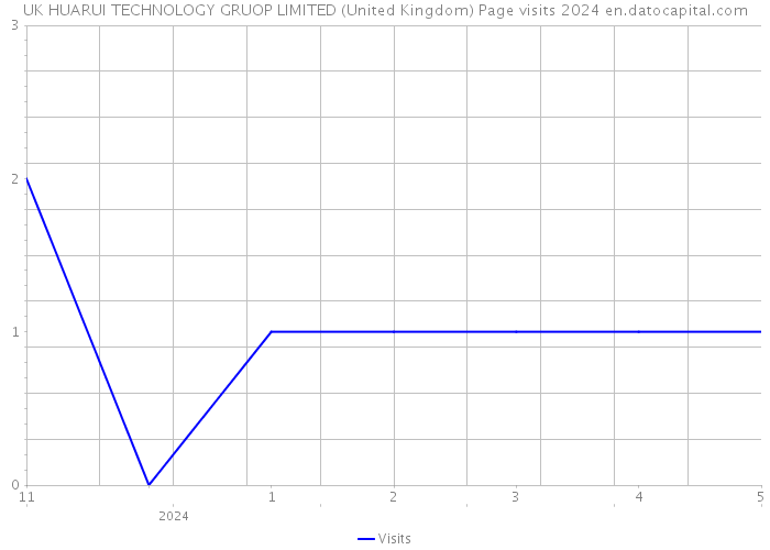 UK HUARUI TECHNOLOGY GRUOP LIMITED (United Kingdom) Page visits 2024 