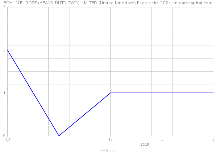 ECHLIN EUROPE (HEAVY DUTY TWO) LIMITED (United Kingdom) Page visits 2024 
