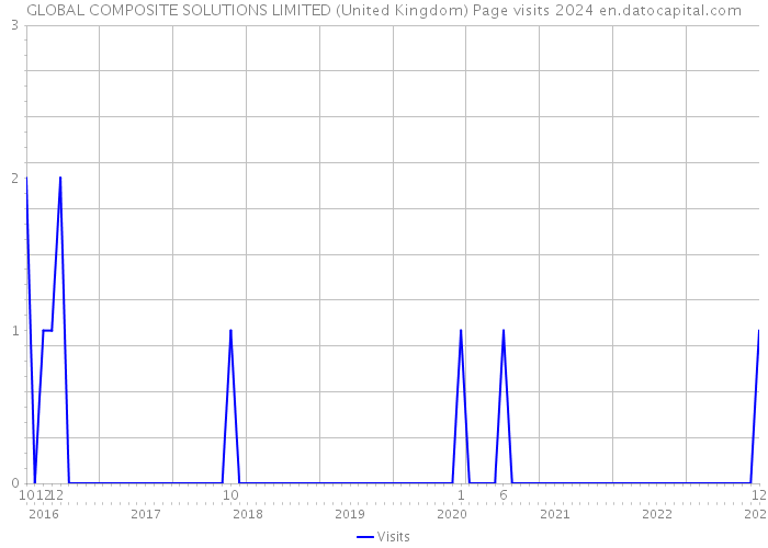 GLOBAL COMPOSITE SOLUTIONS LIMITED (United Kingdom) Page visits 2024 