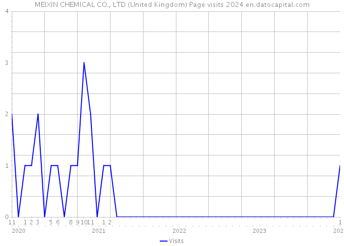 MEIXIN CHEMICAL CO., LTD (United Kingdom) Page visits 2024 