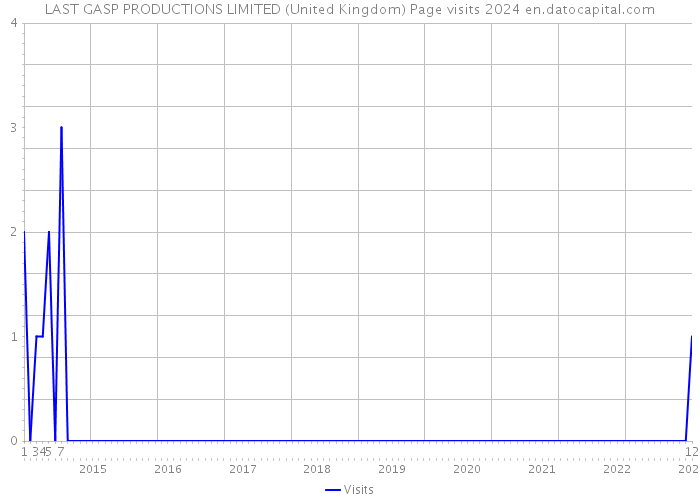 LAST GASP PRODUCTIONS LIMITED (United Kingdom) Page visits 2024 