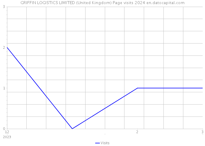 GRIFFIN LOGISTICS LIMITED (United Kingdom) Page visits 2024 