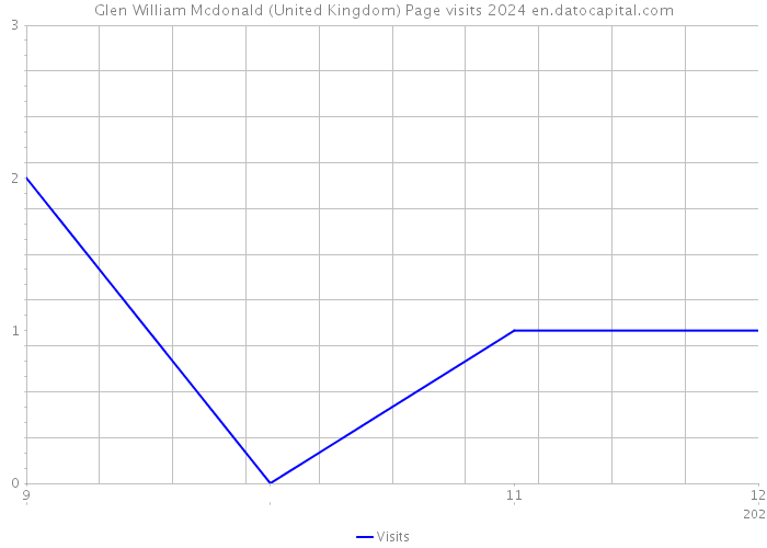 Glen William Mcdonald (United Kingdom) Page visits 2024 