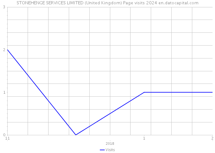 STONEHENGE SERVICES LIMITED (United Kingdom) Page visits 2024 