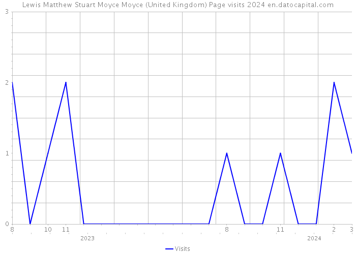 Lewis Matthew Stuart Moyce Moyce (United Kingdom) Page visits 2024 