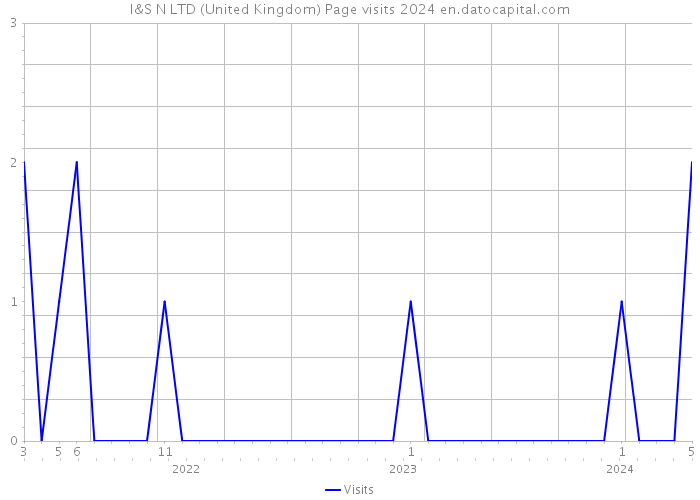 I&S N LTD (United Kingdom) Page visits 2024 