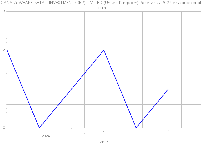 CANARY WHARF RETAIL INVESTMENTS (B2) LIMITED (United Kingdom) Page visits 2024 