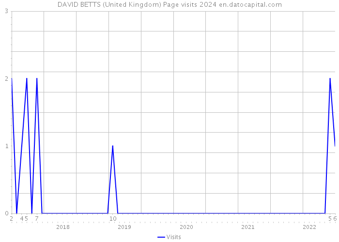 DAVID BETTS (United Kingdom) Page visits 2024 