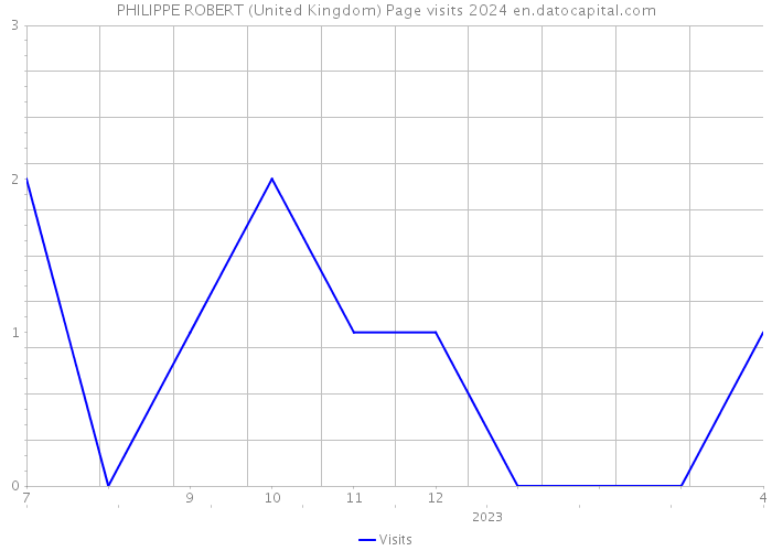 PHILIPPE ROBERT (United Kingdom) Page visits 2024 