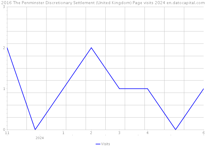 2016 The Penminster Discretionary Settlement (United Kingdom) Page visits 2024 