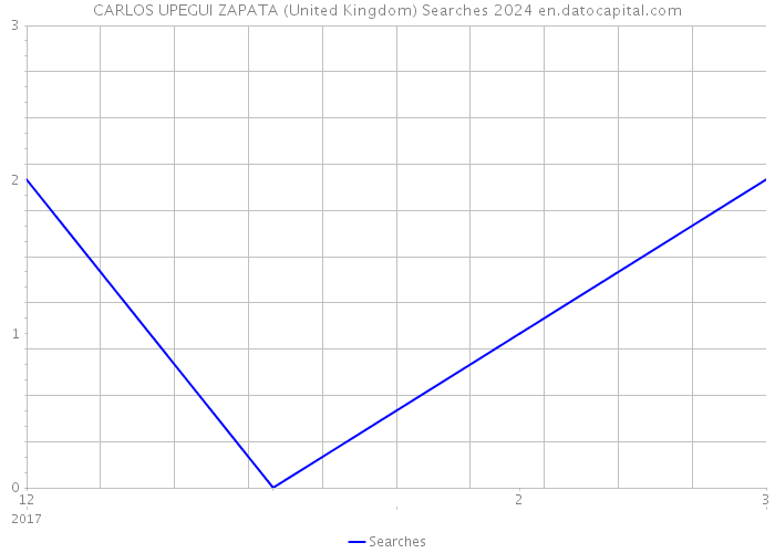 CARLOS UPEGUI ZAPATA (United Kingdom) Searches 2024 