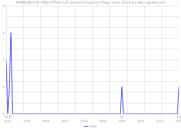 WHEELBROOK INDUSTRIAL LLP (United Kingdom) Page visits 2024 