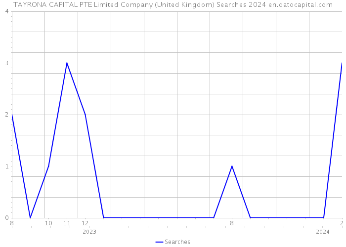 TAYRONA CAPITAL PTE Limited Company (United Kingdom) Searches 2024 
