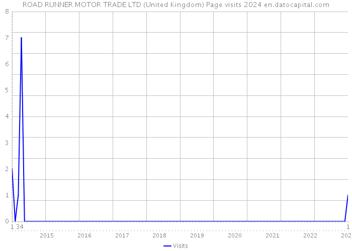 ROAD RUNNER MOTOR TRADE LTD (United Kingdom) Page visits 2024 