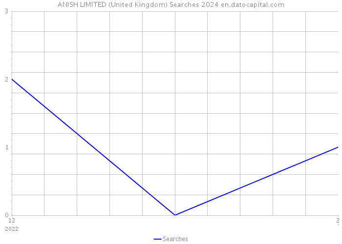 ANISH LIMITED (United Kingdom) Searches 2024 