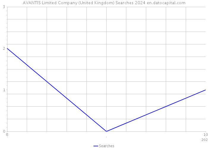 AVANTIS Limited Company (United Kingdom) Searches 2024 
