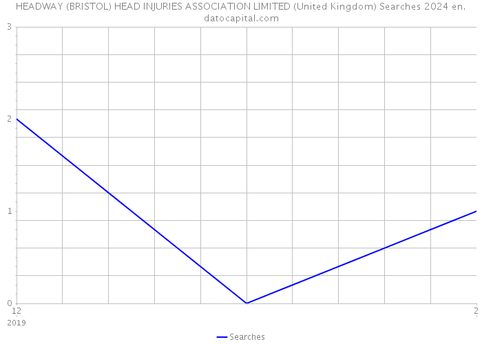 HEADWAY (BRISTOL) HEAD INJURIES ASSOCIATION LIMITED (United Kingdom) Searches 2024 