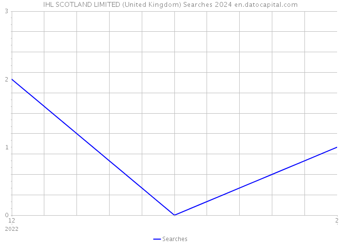 IHL SCOTLAND LIMITED (United Kingdom) Searches 2024 