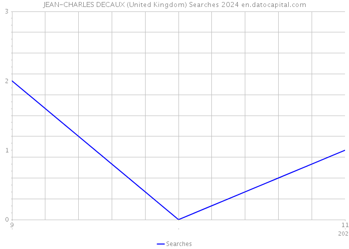 JEAN-CHARLES DECAUX (United Kingdom) Searches 2024 