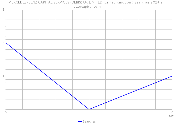 MERCEDES-BENZ CAPITAL SERVICES (DEBIS) UK LIMITED (United Kingdom) Searches 2024 