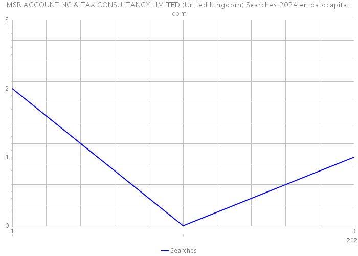 MSR ACCOUNTING & TAX CONSULTANCY LIMITED (United Kingdom) Searches 2024 