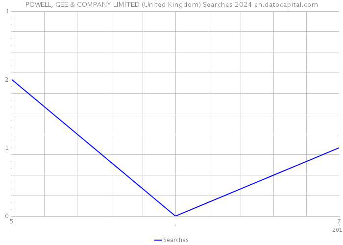 POWELL, GEE & COMPANY LIMITED (United Kingdom) Searches 2024 