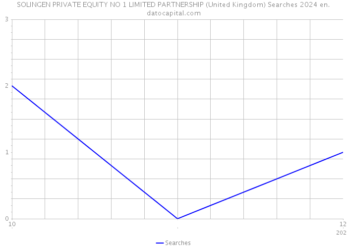 SOLINGEN PRIVATE EQUITY NO 1 LIMITED PARTNERSHIP (United Kingdom) Searches 2024 
