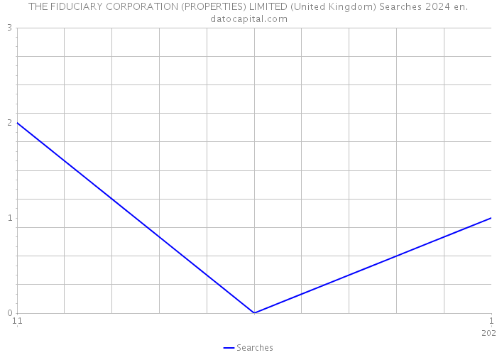 THE FIDUCIARY CORPORATION (PROPERTIES) LIMITED (United Kingdom) Searches 2024 
