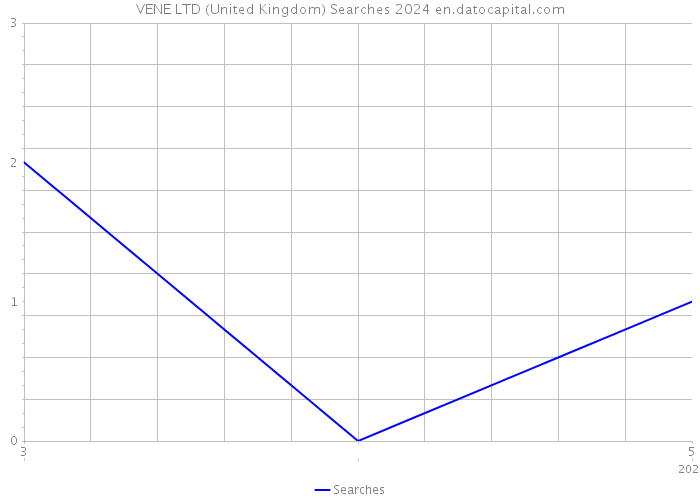 VENE LTD (United Kingdom) Searches 2024 