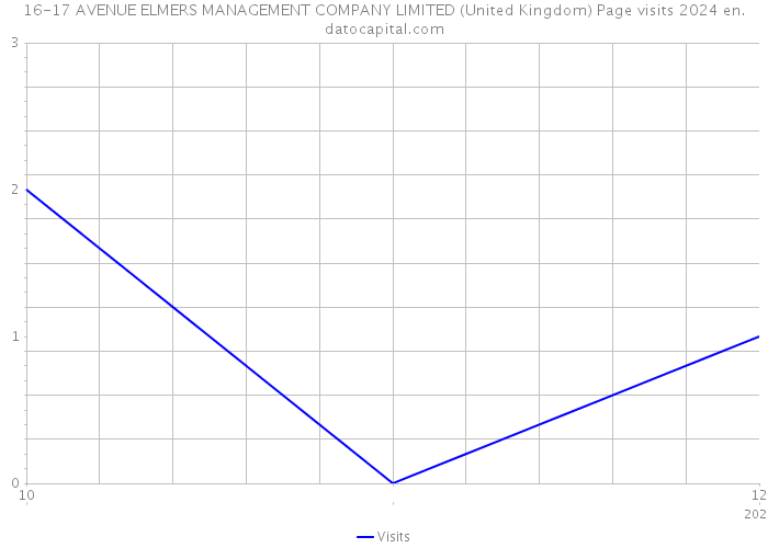 16-17 AVENUE ELMERS MANAGEMENT COMPANY LIMITED (United Kingdom) Page visits 2024 