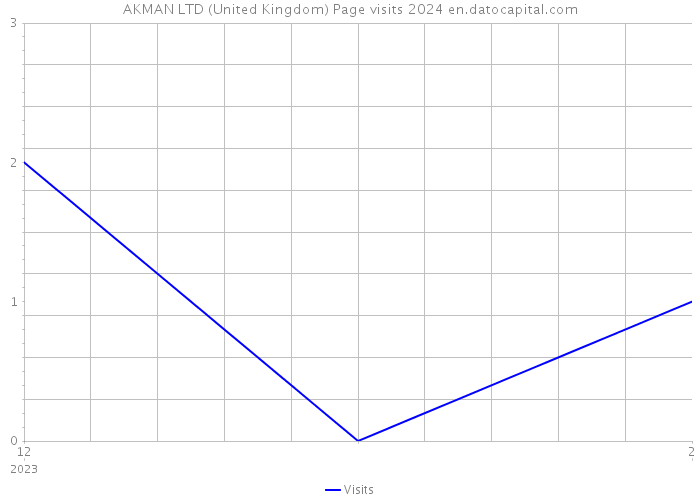 AKMAN LTD (United Kingdom) Page visits 2024 