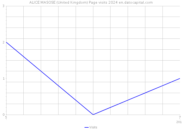 ALICE MASOSE (United Kingdom) Page visits 2024 