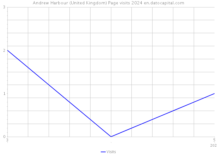 Andrew Harbour (United Kingdom) Page visits 2024 