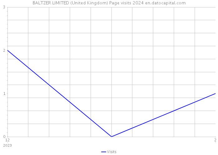 BALTZER LIMITED (United Kingdom) Page visits 2024 