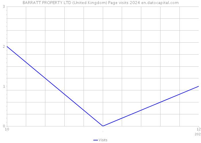 BARRATT PROPERTY LTD (United Kingdom) Page visits 2024 
