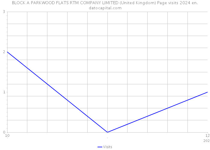 BLOCK A PARKWOOD FLATS RTM COMPANY LIMITED (United Kingdom) Page visits 2024 
