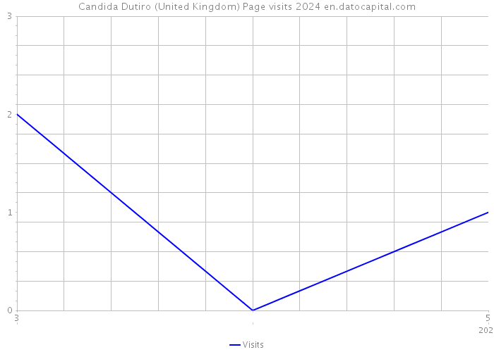 Candida Dutiro (United Kingdom) Page visits 2024 