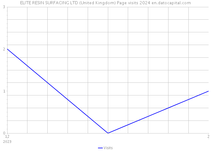 ELITE RESIN SURFACING LTD (United Kingdom) Page visits 2024 