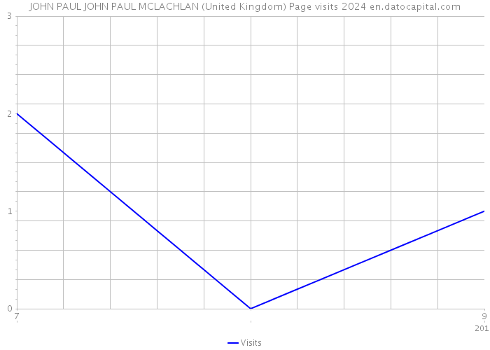 JOHN PAUL JOHN PAUL MCLACHLAN (United Kingdom) Page visits 2024 