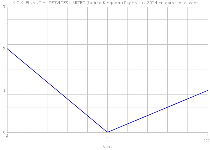K.C.K. FINANCIAL SERVICES LIMITED (United Kingdom) Page visits 2024 