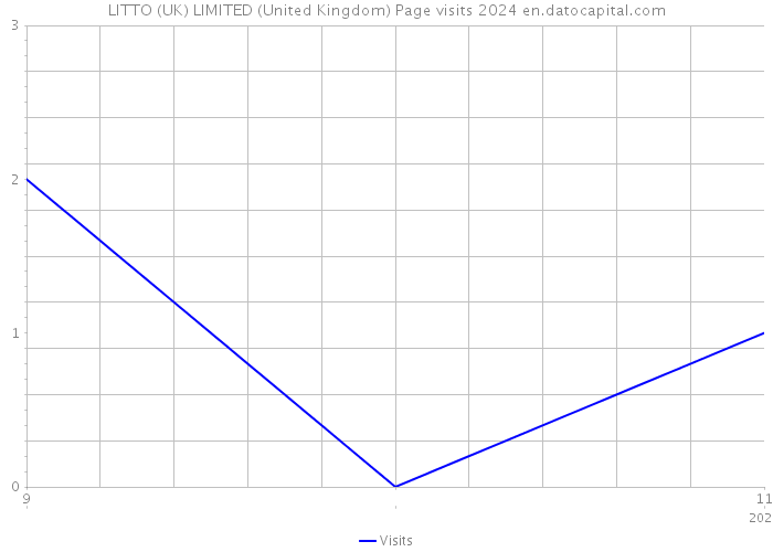 LITTO (UK) LIMITED (United Kingdom) Page visits 2024 